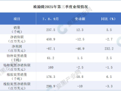 炭黑巨頭：計(jì)劃通過(guò)裁員等措施縮減開(kāi)支